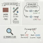 Passé Composé : Le guide ultime pour ne plus (jamais) faire de fautes 4 passé composé